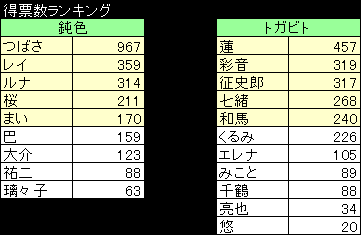 得票数ランキング
