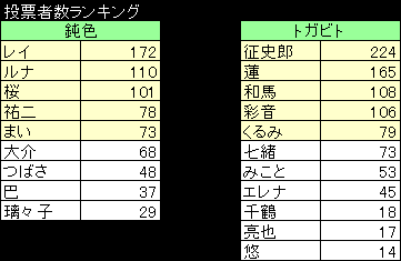 投票者数ランキング