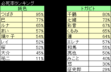 必死率ランキング